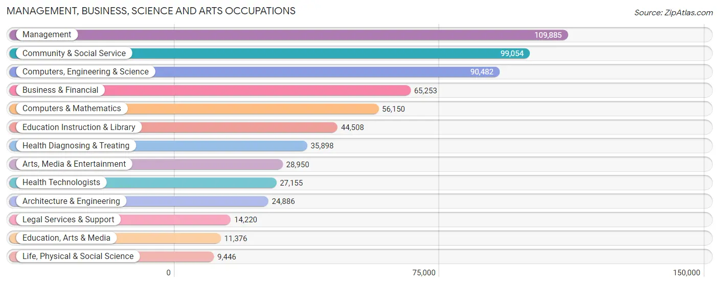 Management, Business, Science and Arts Occupations in Travis County