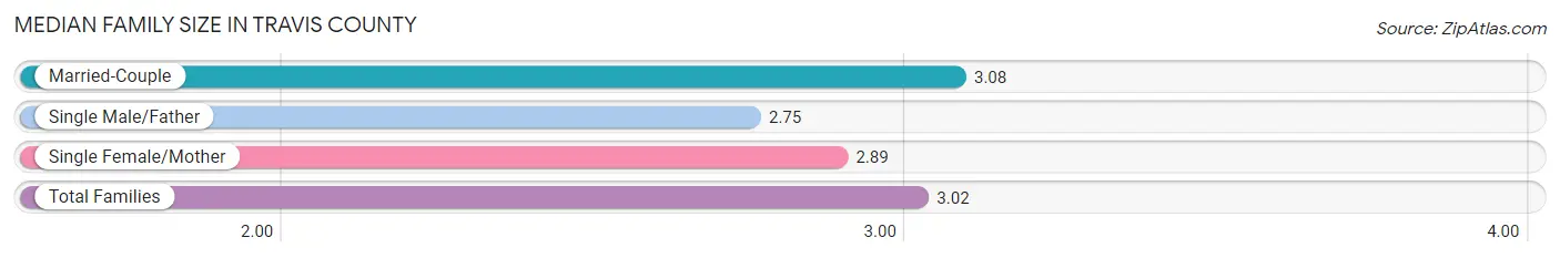 Median Family Size in Travis County