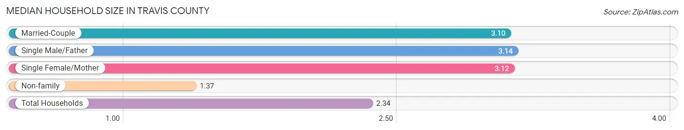 Median Household Size in Travis County