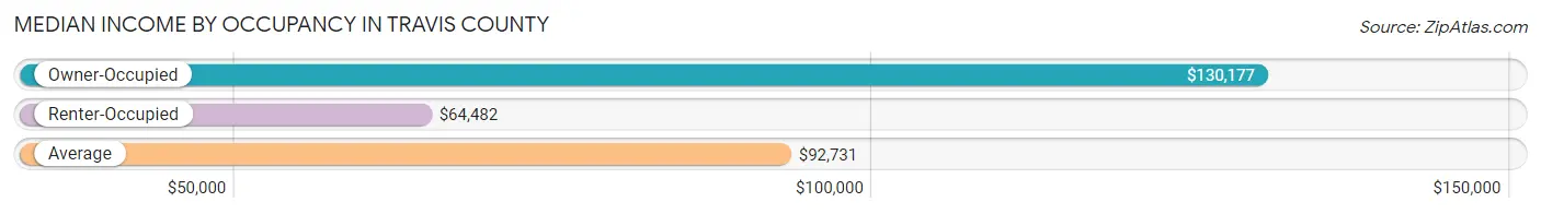 Median Income by Occupancy in Travis County