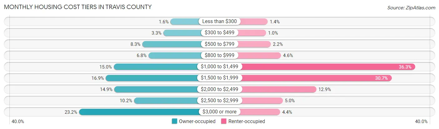 Monthly Housing Cost Tiers in Travis County