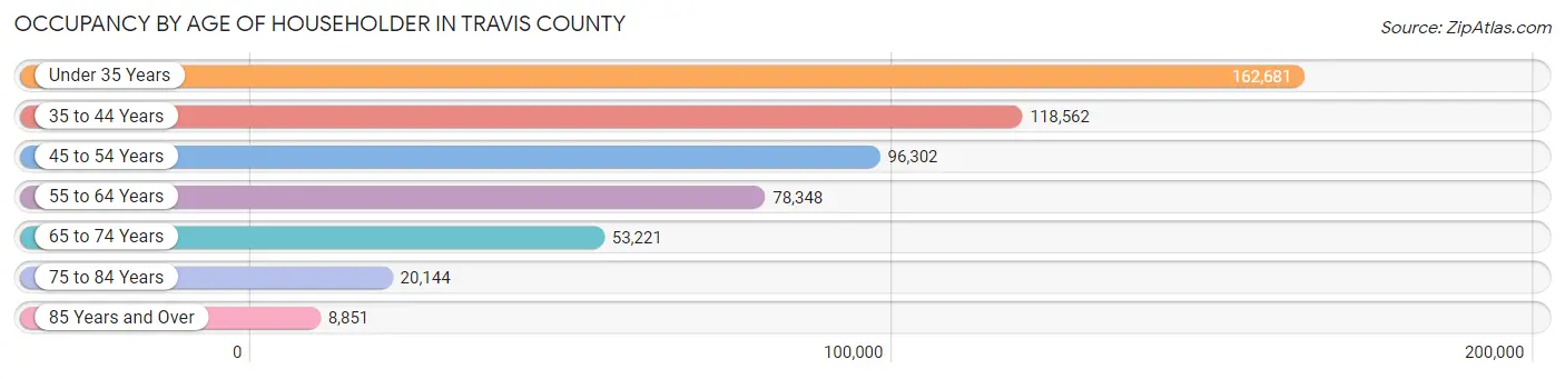 Occupancy by Age of Householder in Travis County