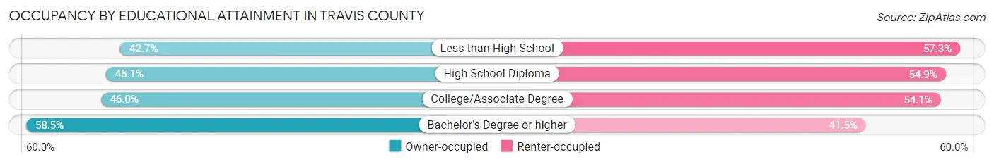 Occupancy by Educational Attainment in Travis County