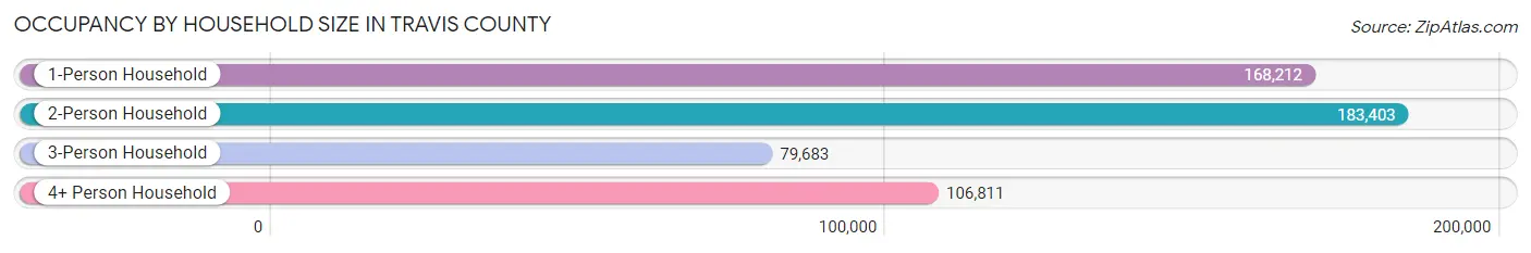 Occupancy by Household Size in Travis County