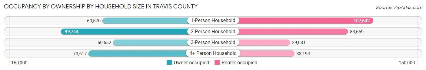 Occupancy by Ownership by Household Size in Travis County