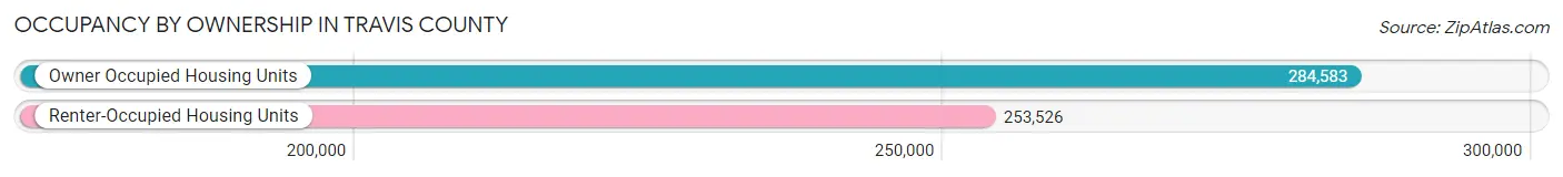 Occupancy by Ownership in Travis County