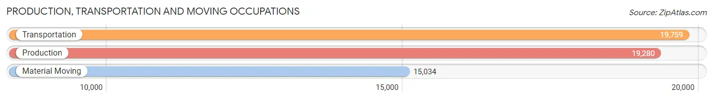 Production, Transportation and Moving Occupations in Travis County