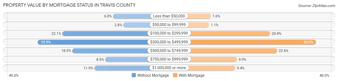 Property Value by Mortgage Status in Travis County