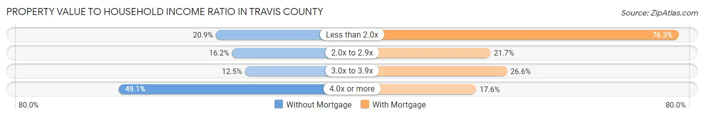 Property Value to Household Income Ratio in Travis County