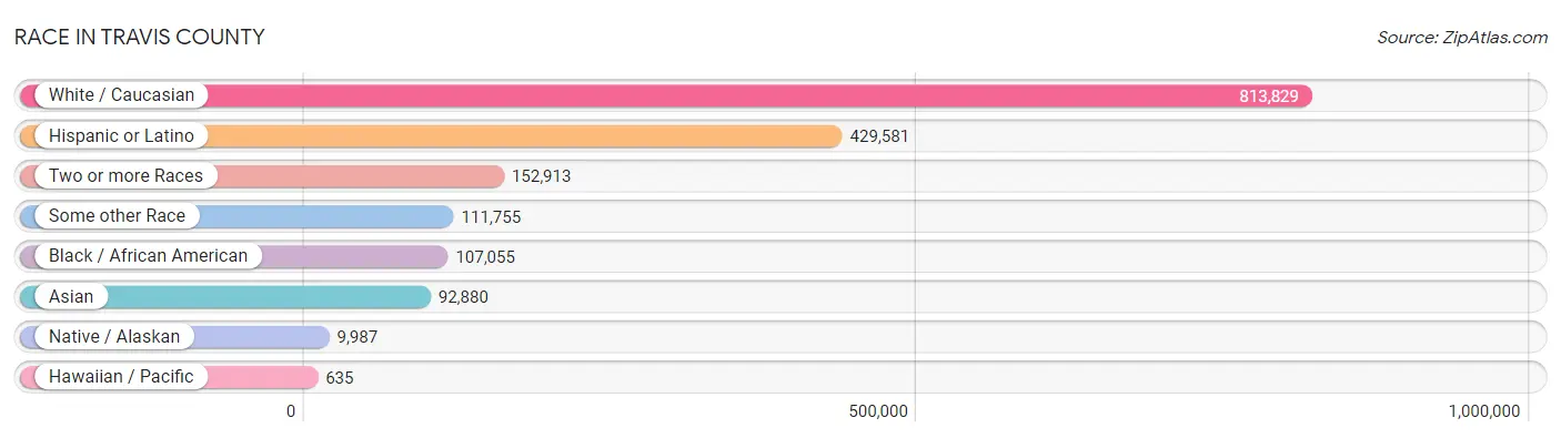 Race in Travis County