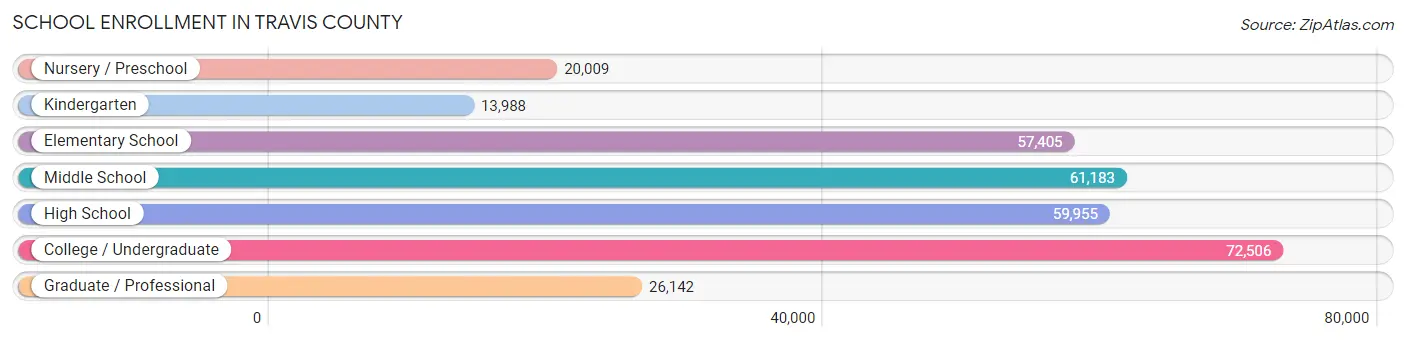 School Enrollment in Travis County