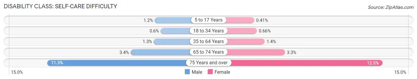 Disability in Travis County: <span>Self-Care Difficulty</span>