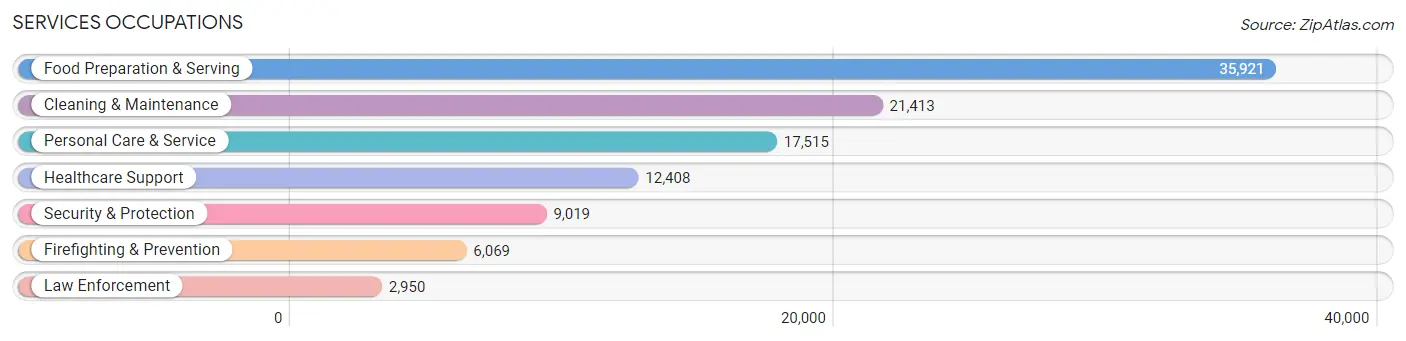 Services Occupations in Travis County