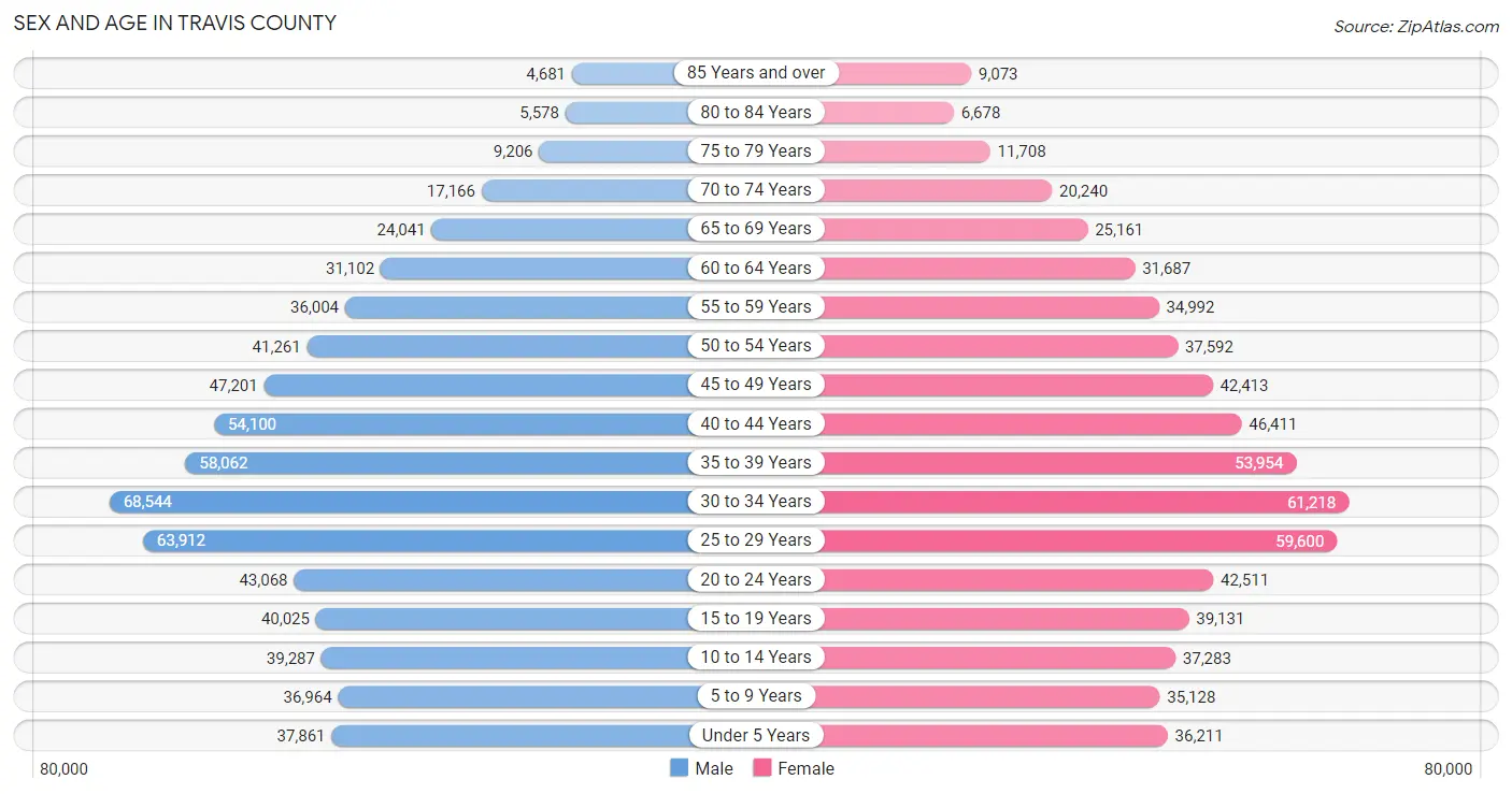 Sex and Age in Travis County