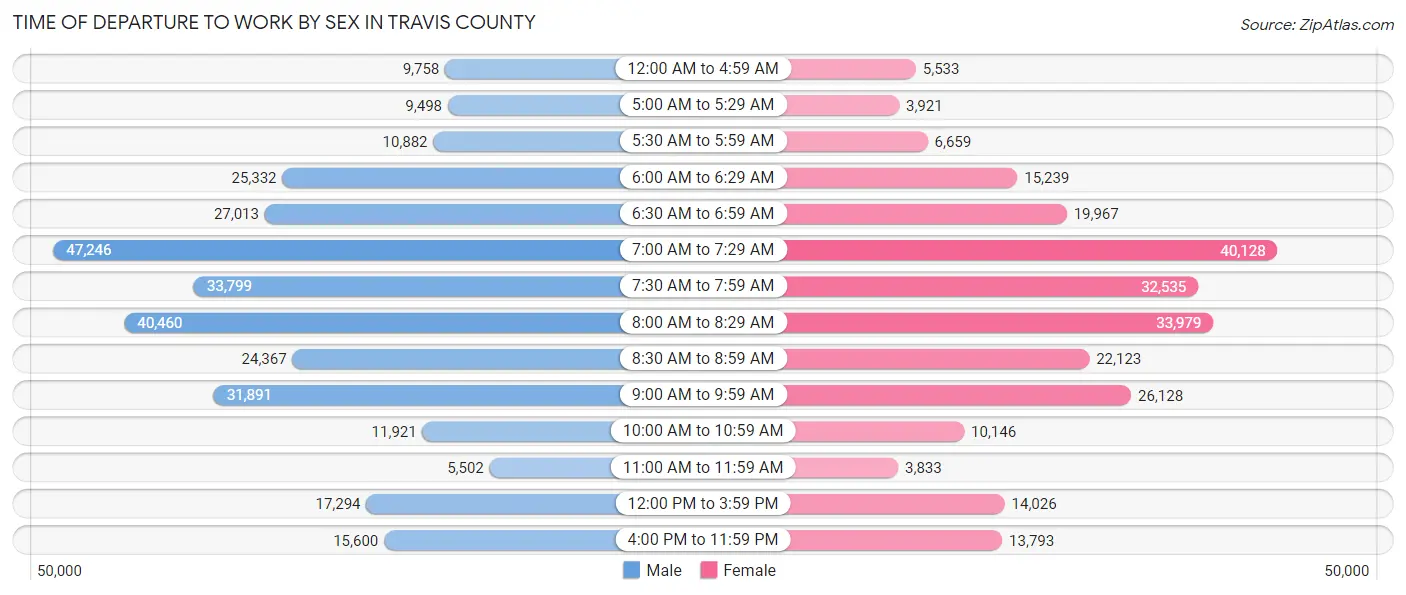 Time of Departure to Work by Sex in Travis County