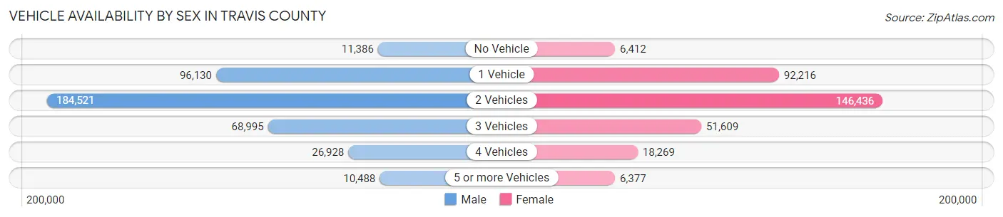 Vehicle Availability by Sex in Travis County