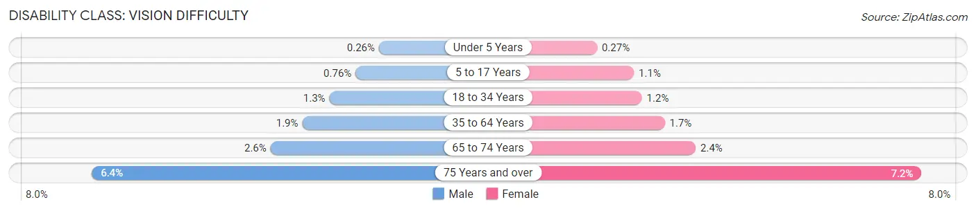 Disability in Travis County: <span>Vision Difficulty</span>