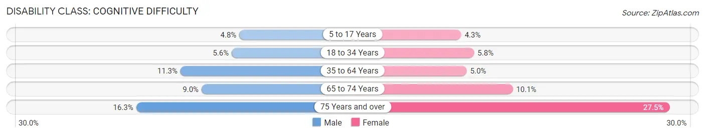 Disability in Trinity County: <span>Cognitive Difficulty</span>
