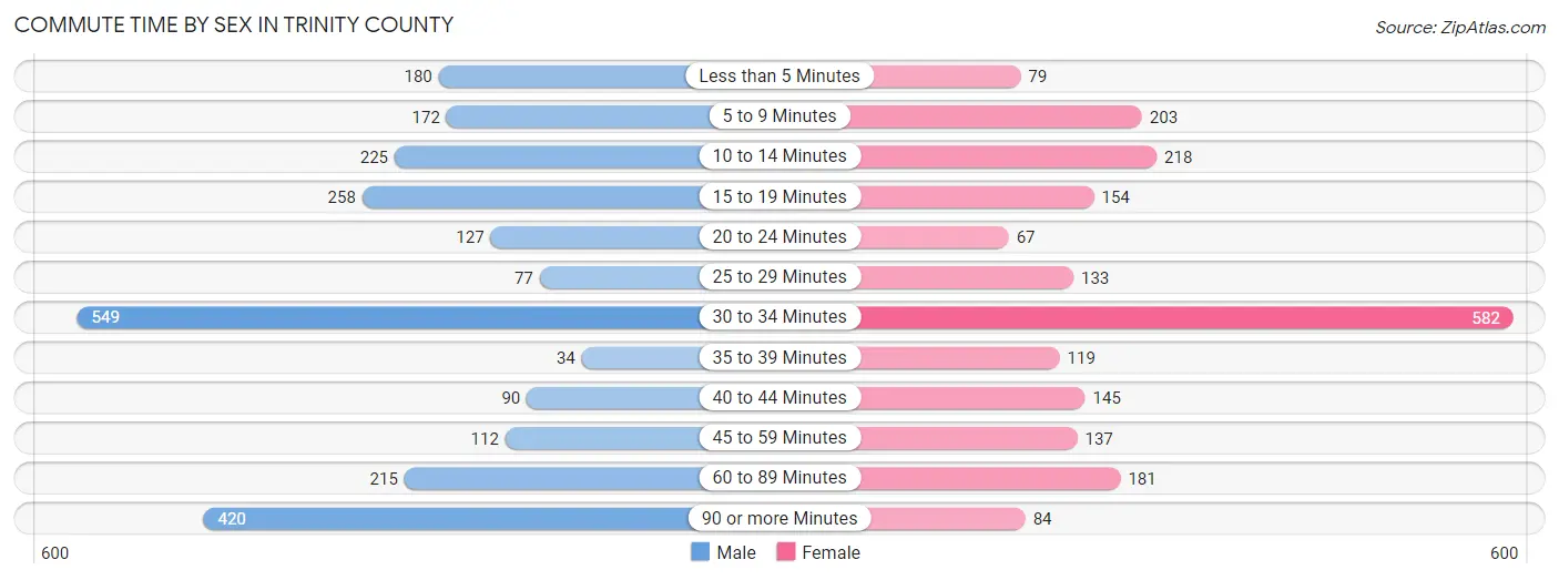 Commute Time by Sex in Trinity County
