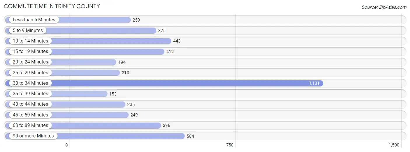Commute Time in Trinity County