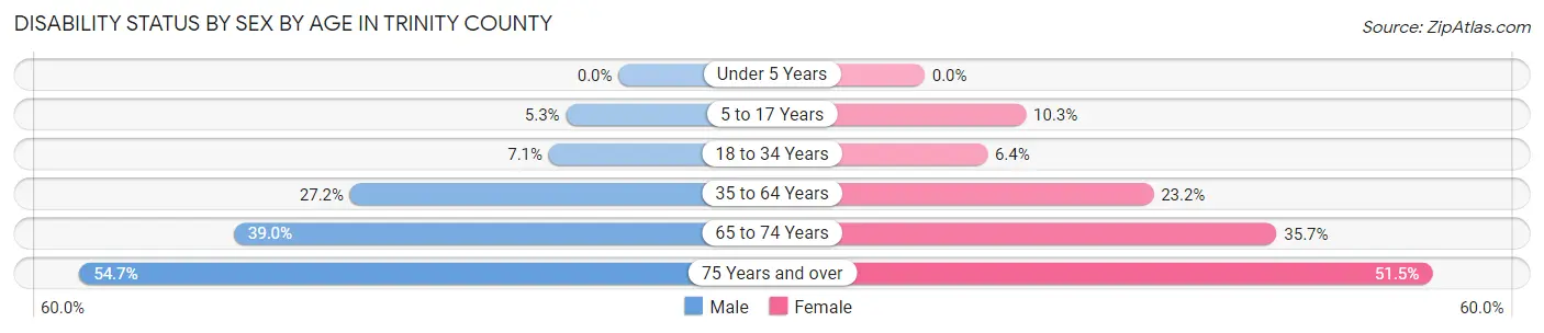 Disability Status by Sex by Age in Trinity County