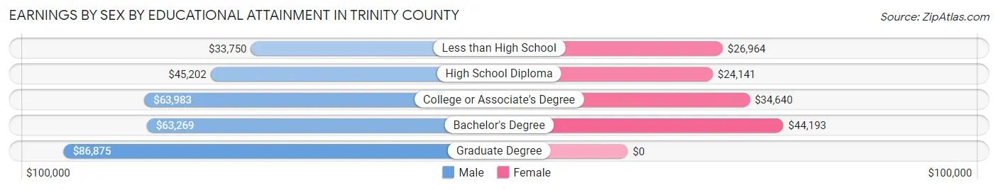 Earnings by Sex by Educational Attainment in Trinity County