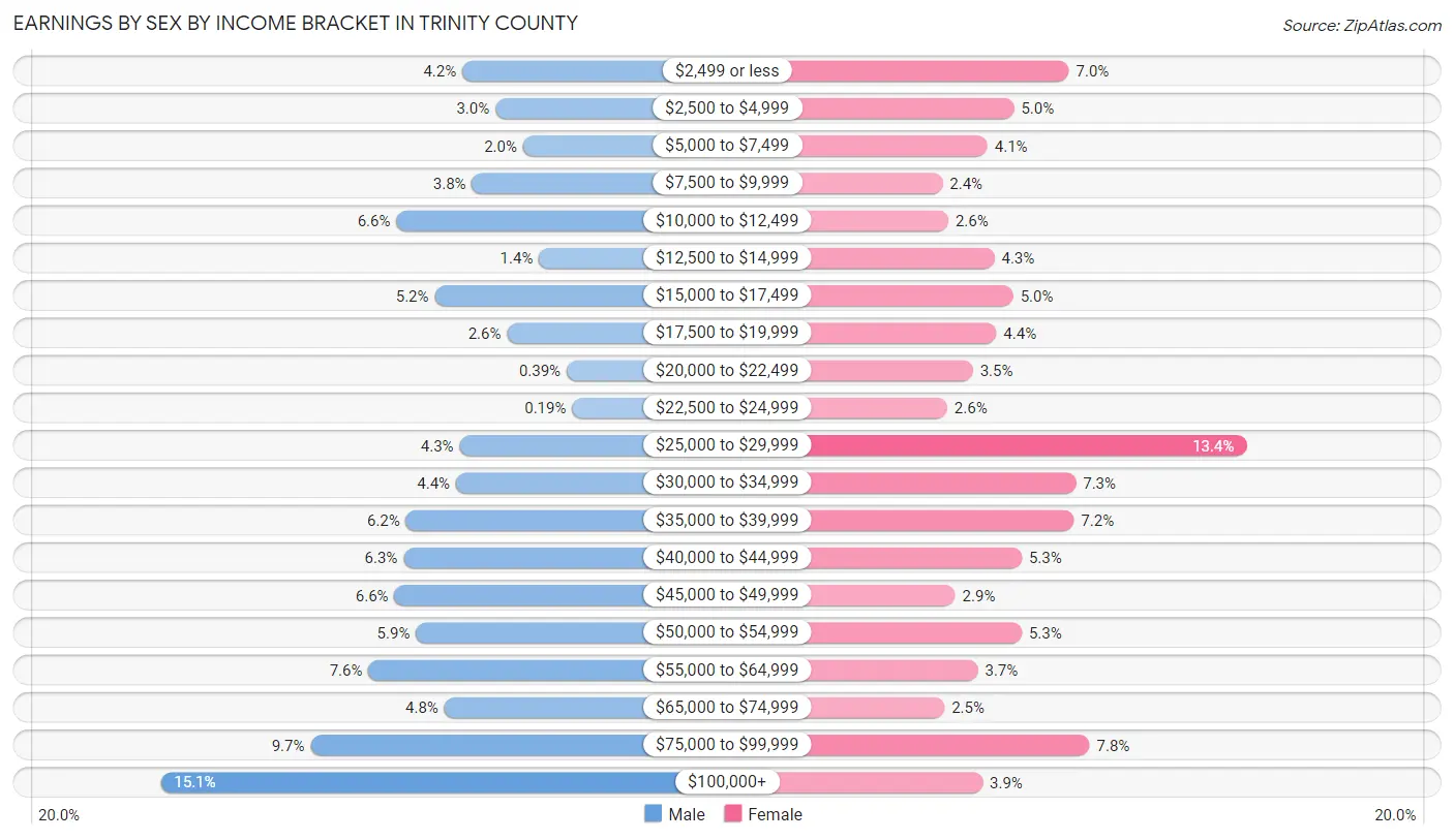 Earnings by Sex by Income Bracket in Trinity County