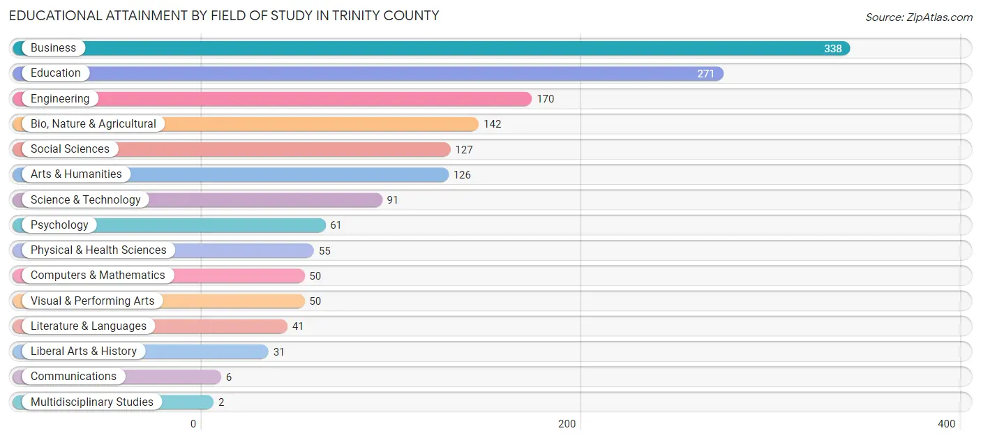 Educational Attainment by Field of Study in Trinity County