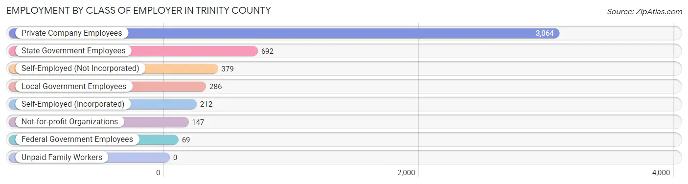 Employment by Class of Employer in Trinity County