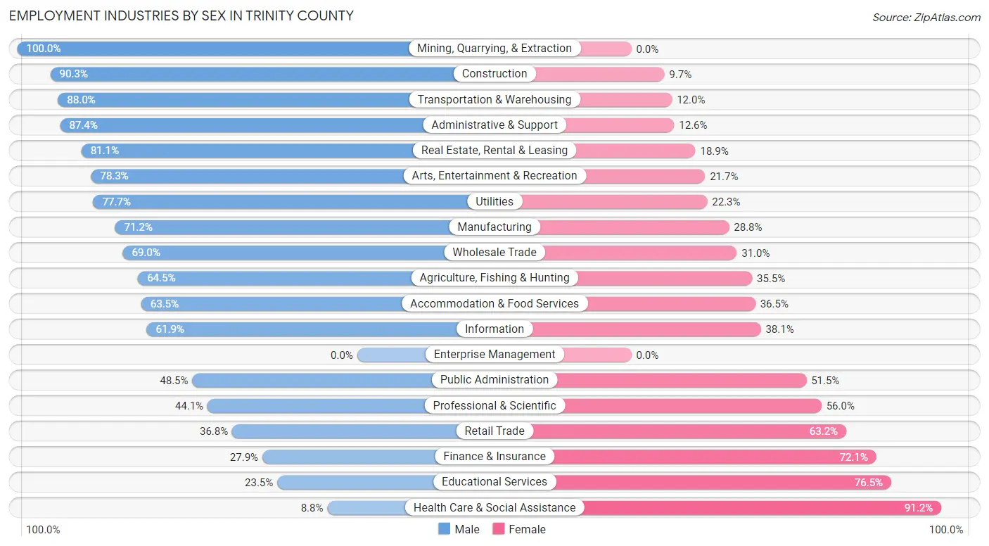 Employment Industries by Sex in Trinity County