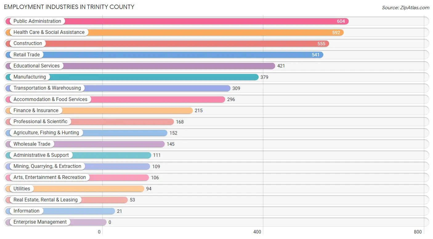 Employment Industries in Trinity County