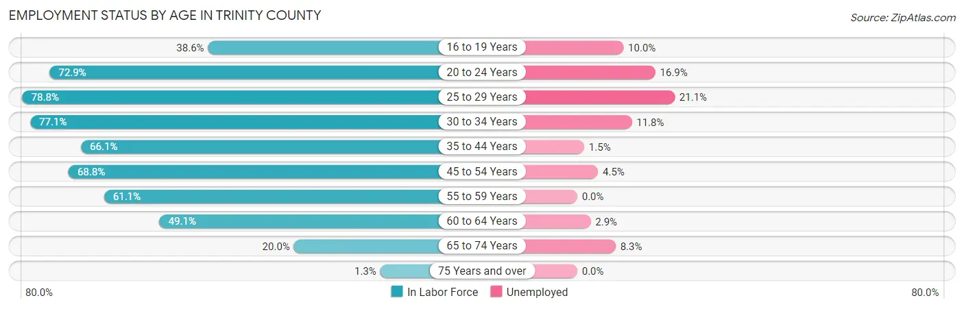 Employment Status by Age in Trinity County
