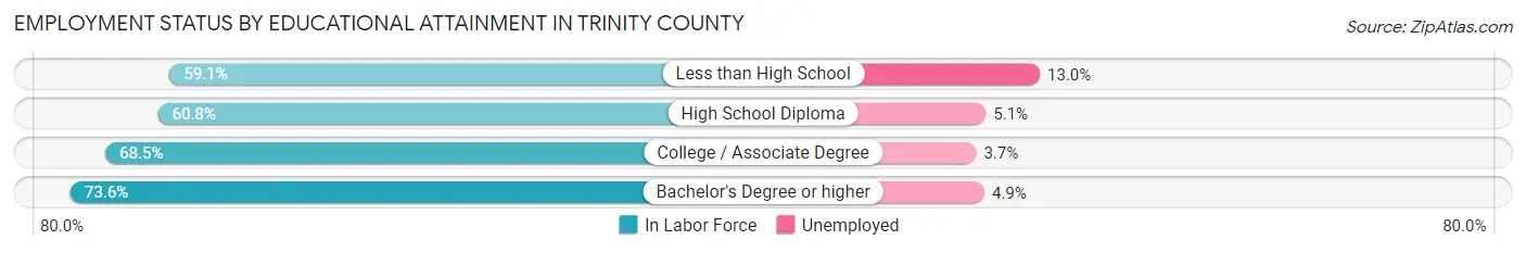 Employment Status by Educational Attainment in Trinity County