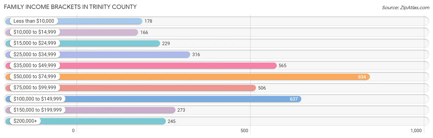 Family Income Brackets in Trinity County
