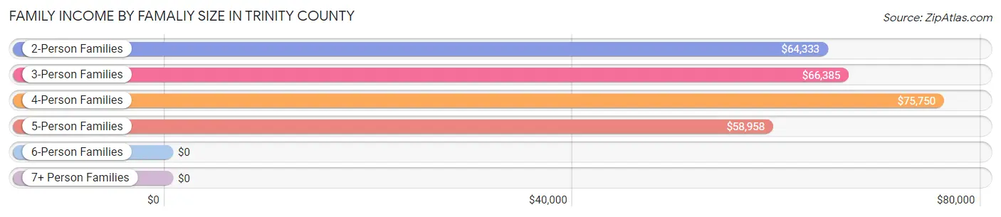 Family Income by Famaliy Size in Trinity County
