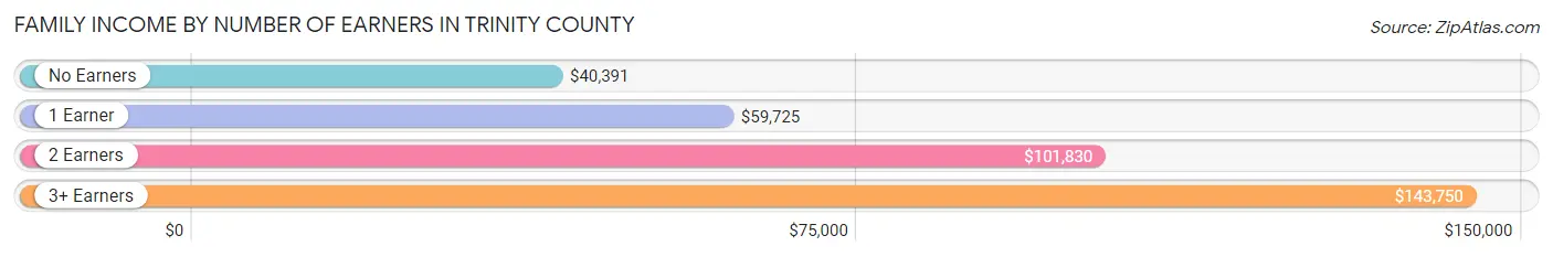 Family Income by Number of Earners in Trinity County