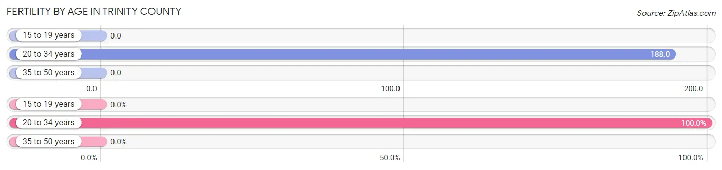 Female Fertility by Age in Trinity County