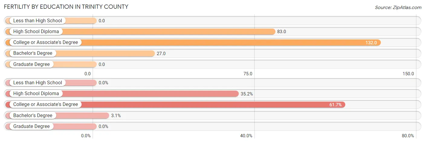 Female Fertility by Education Attainment in Trinity County