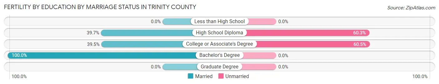 Female Fertility by Education by Marriage Status in Trinity County
