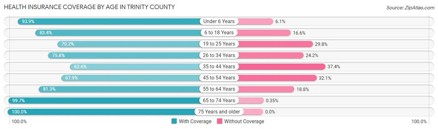 Health Insurance Coverage by Age in Trinity County