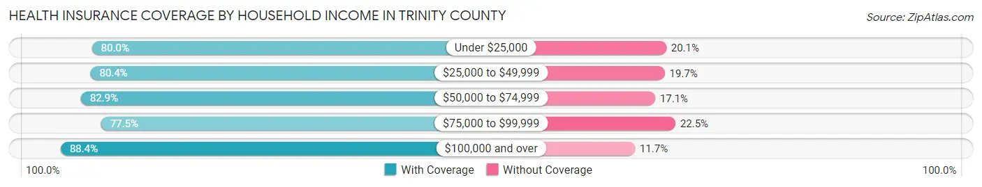Health Insurance Coverage by Household Income in Trinity County