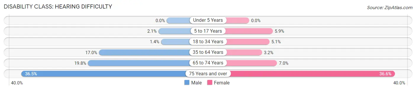 Disability in Trinity County: <span>Hearing Difficulty</span>