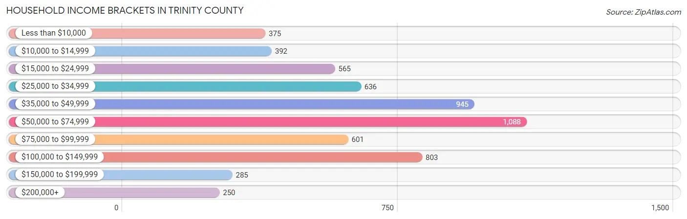 Household Income Brackets in Trinity County