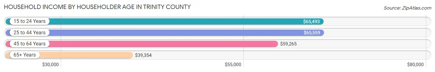 Household Income by Householder Age in Trinity County