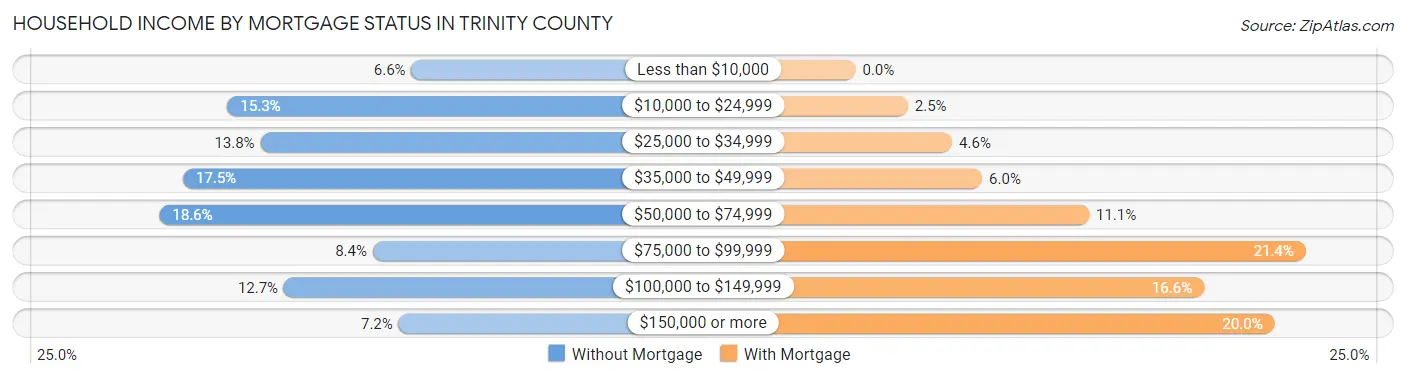 Household Income by Mortgage Status in Trinity County