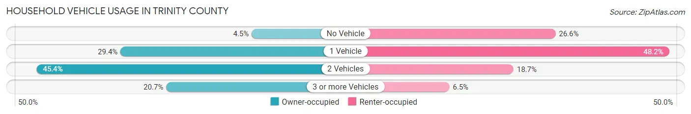 Household Vehicle Usage in Trinity County