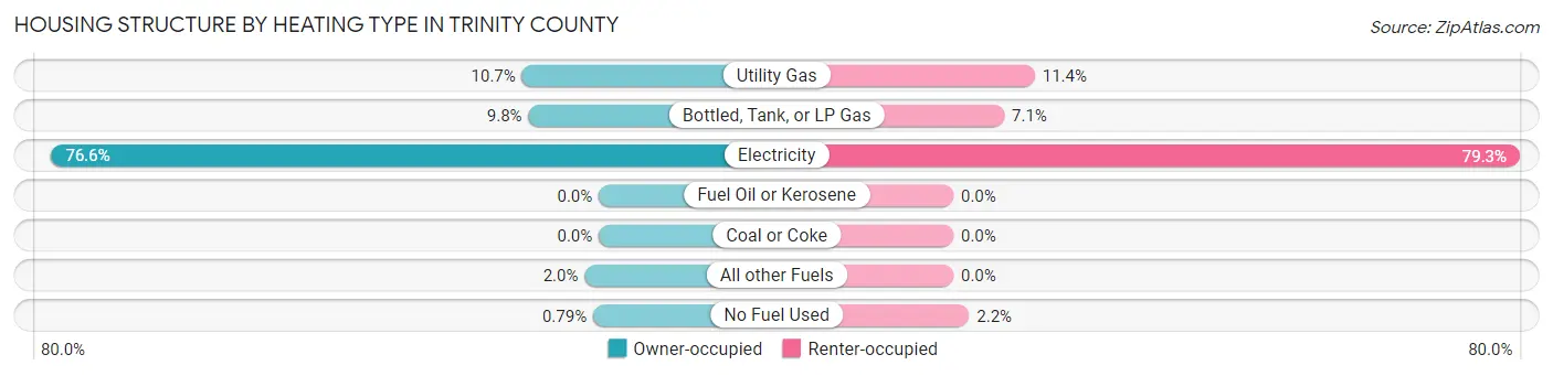Housing Structure by Heating Type in Trinity County