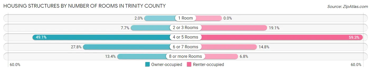 Housing Structures by Number of Rooms in Trinity County