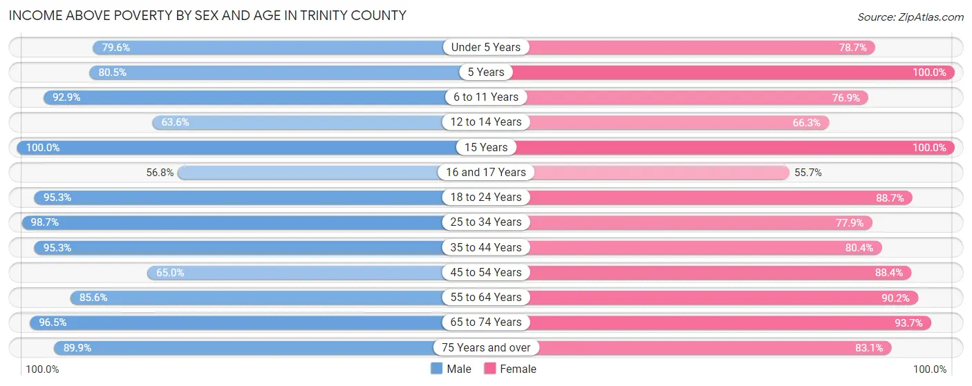Income Above Poverty by Sex and Age in Trinity County