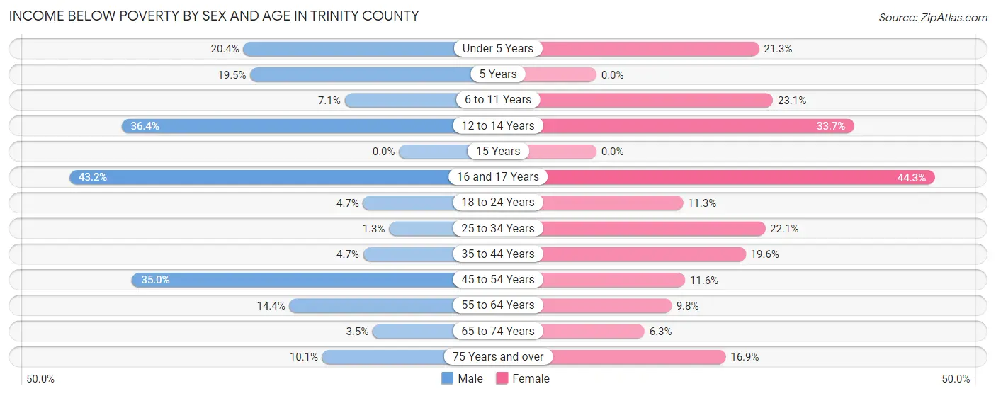 Income Below Poverty by Sex and Age in Trinity County
